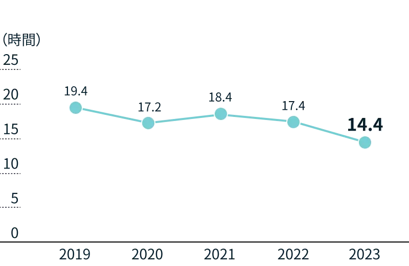 時間外労働時間の平均推移