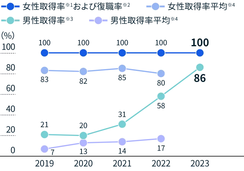 育児休業取得率および女性の復職率