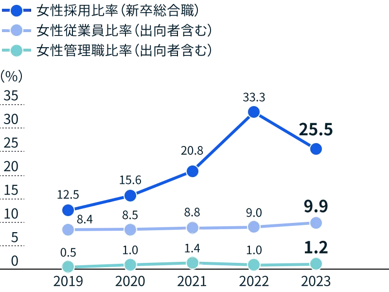 女性活躍推進に関する指標