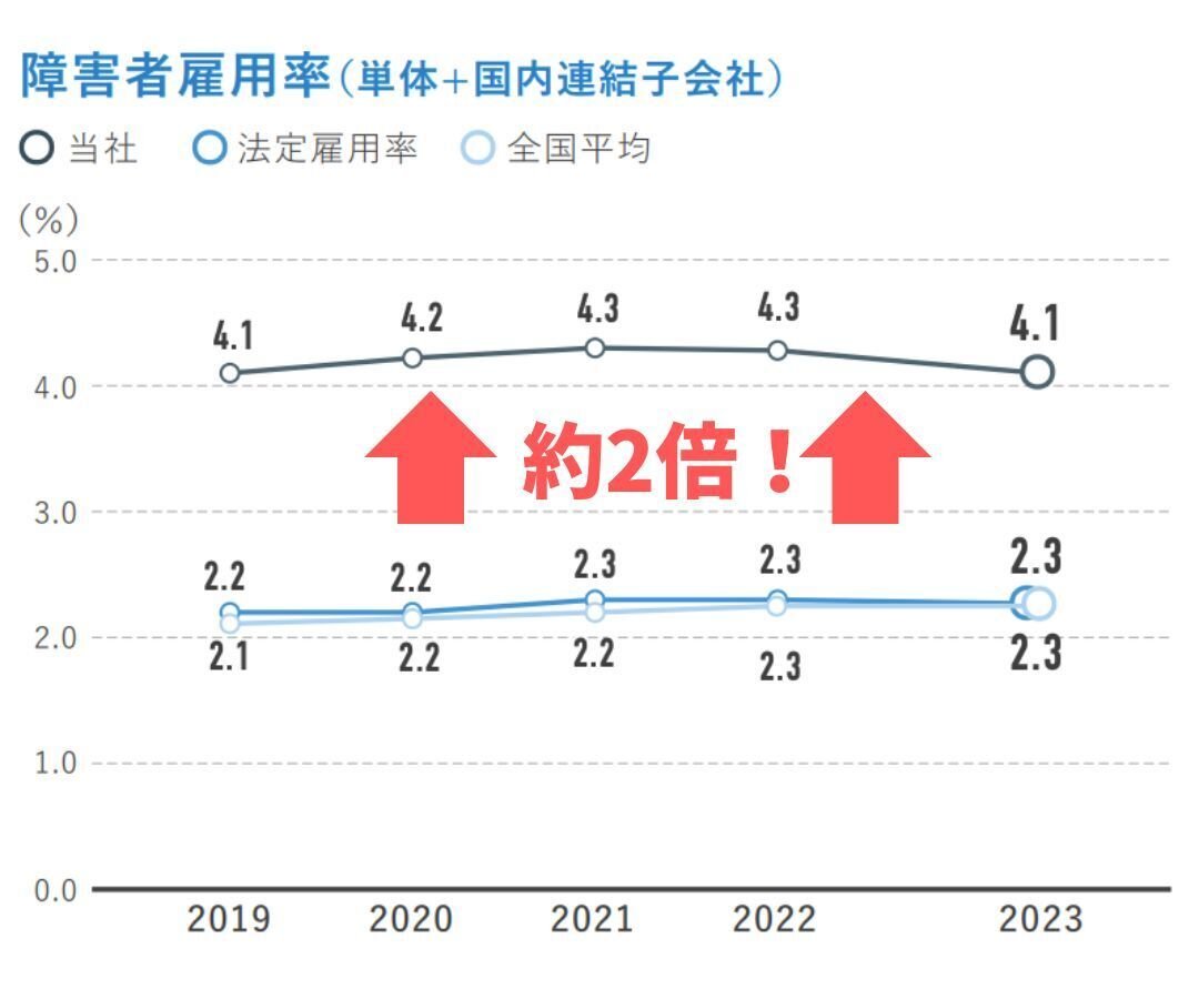 障害者雇用率のグラフ（単体＋国内連結子会社）