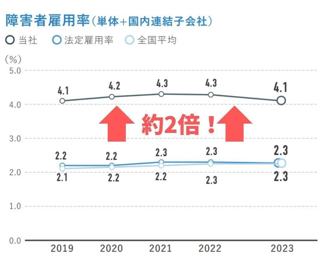 障害者雇用率のグラフ（単体＋国内連結子会社）