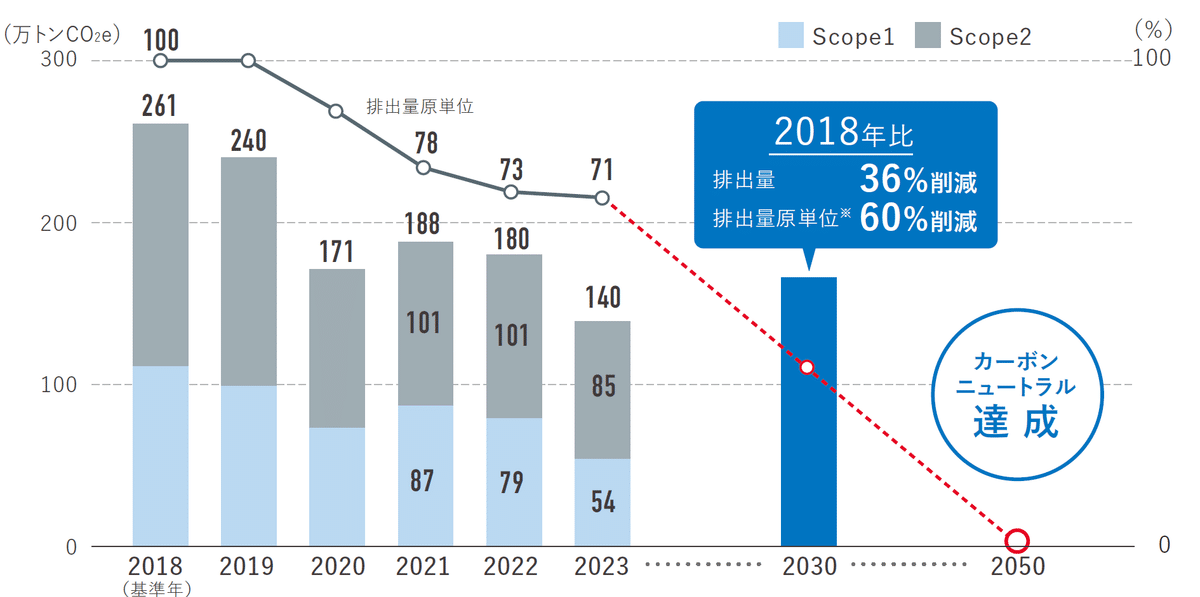 CO2排出量の削減目標