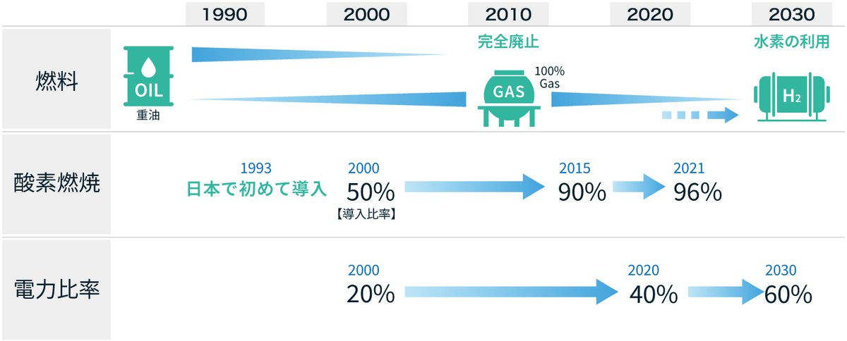 CO₂削減のために燃料の転換と溶融プロセスの改革を実施した年表