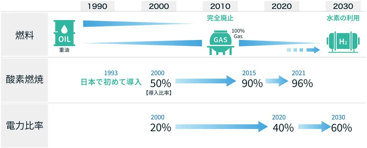 CO₂削減のために燃料の転換と溶融プロセスの改革を実施した年表