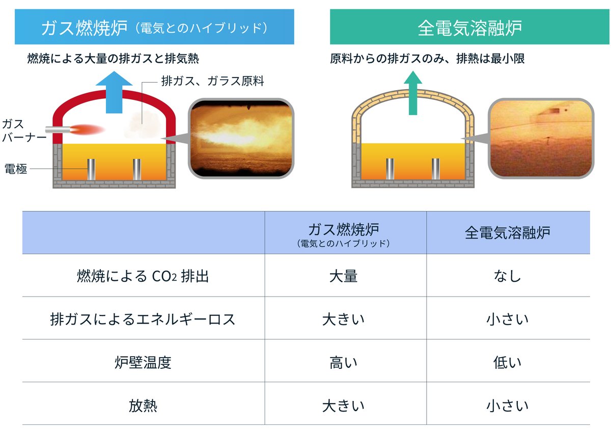 ガス燃焼炉と全電気溶融炉の比較表