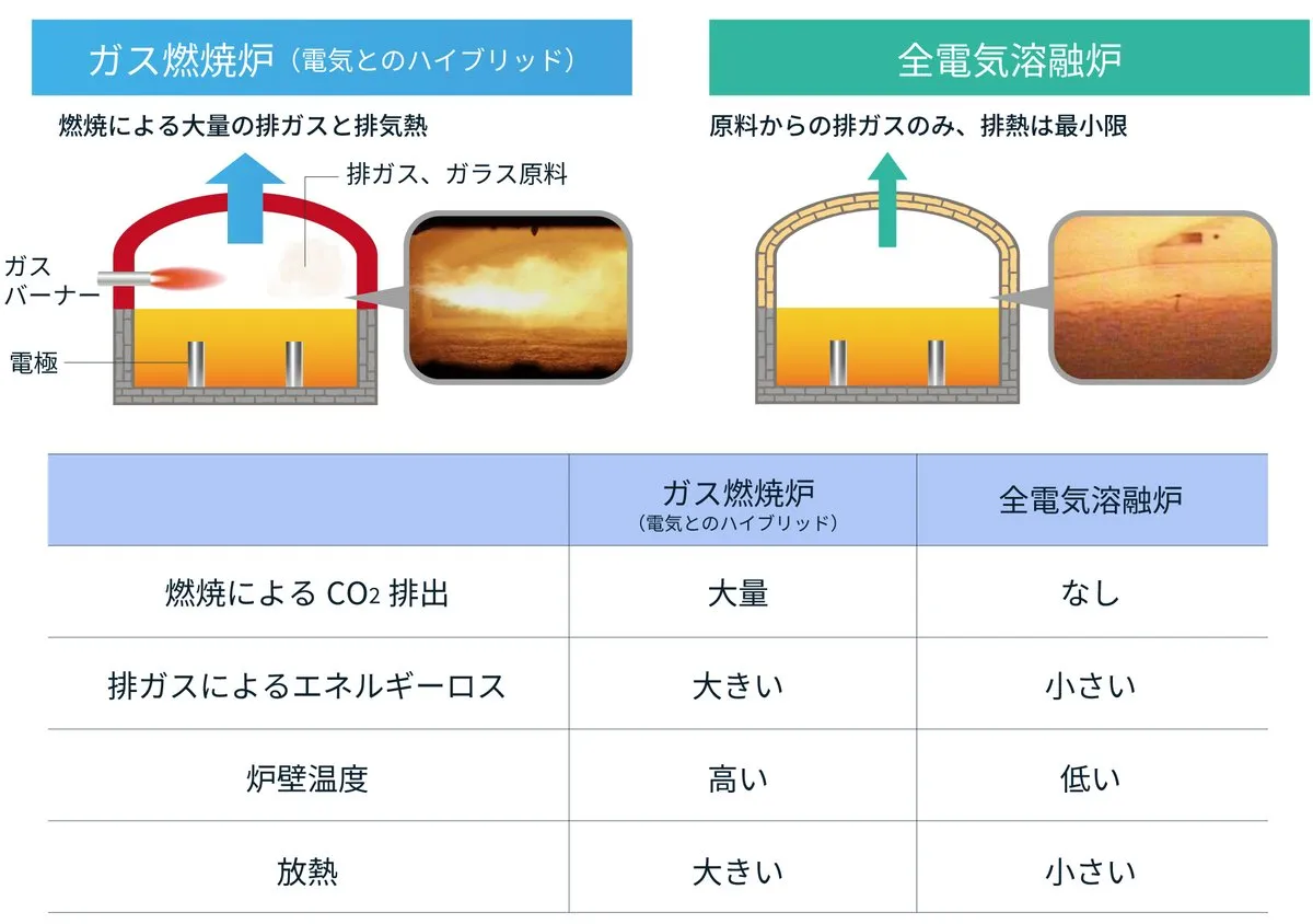 ガス燃焼炉と全電気溶融炉の比較表