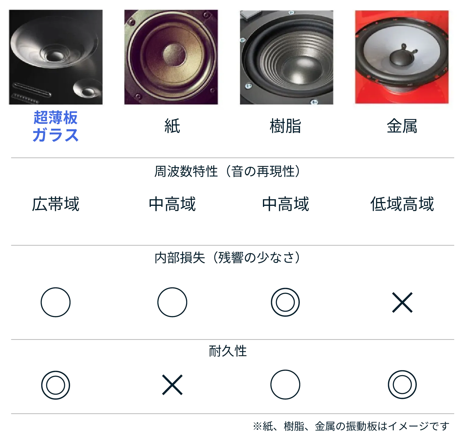 スピーカー振動板 周波数特性・内部損失・耐久性比較