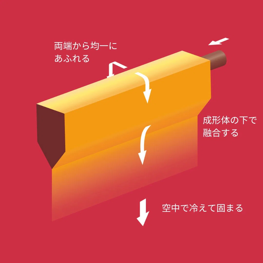 オーバーフロー技術によるダイレクト成形の図解